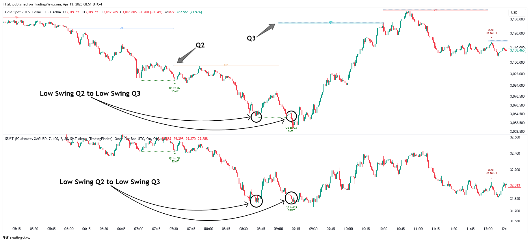 OANDA:XAUUSD Chart Image by TFlab