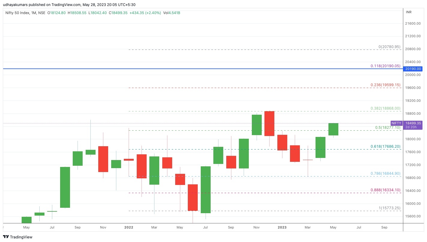 NSE:NIFTY Chart Image by udhaya0000