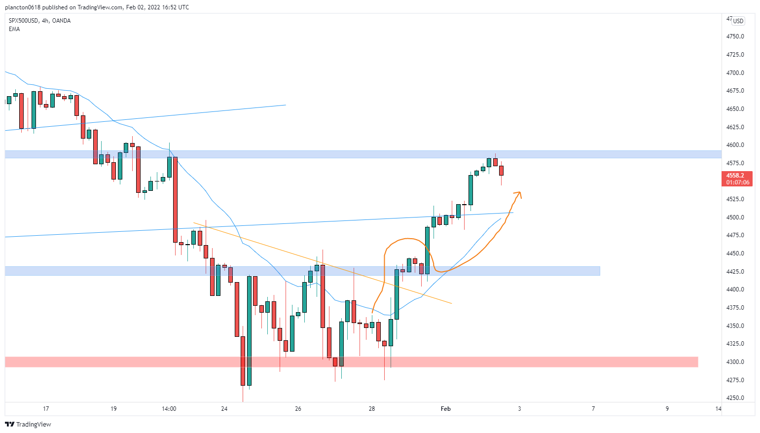 OANDA:SPX500USD Chart Image by InkyGrip