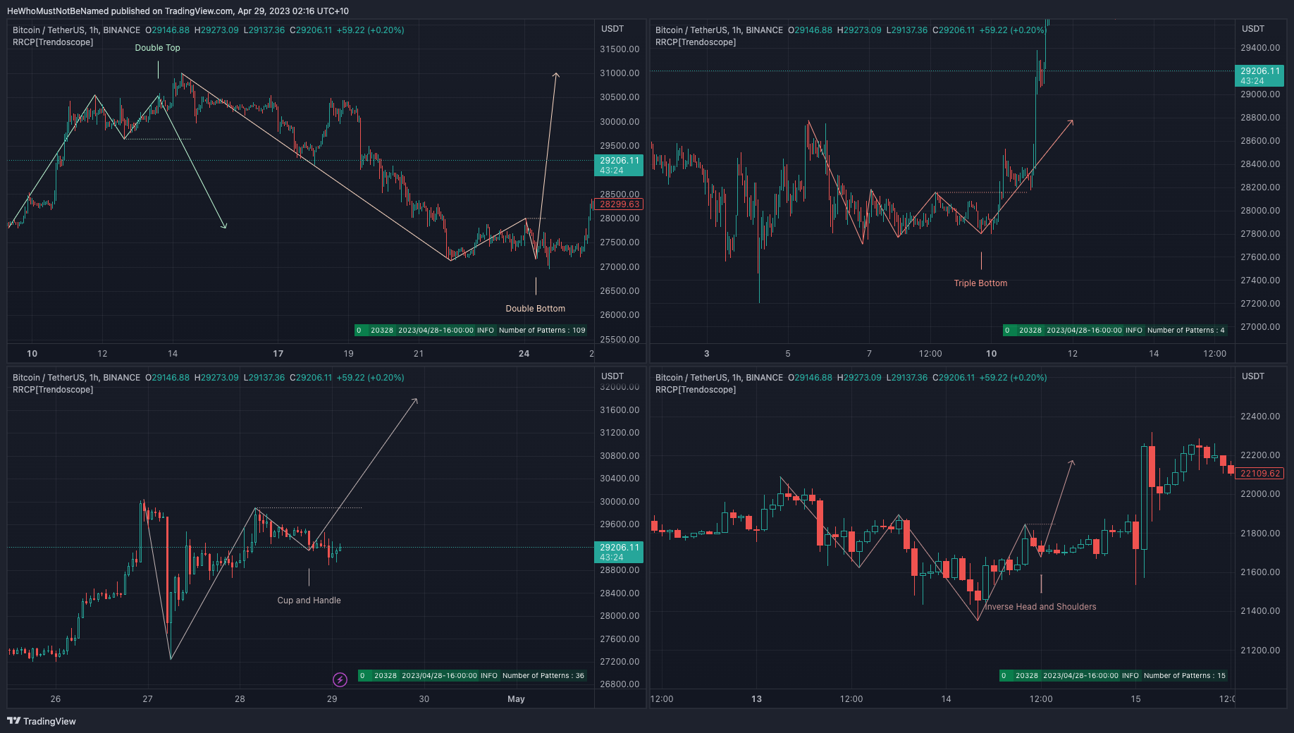 BINANCE:BTCUSDT Chart Image by Trendoscope