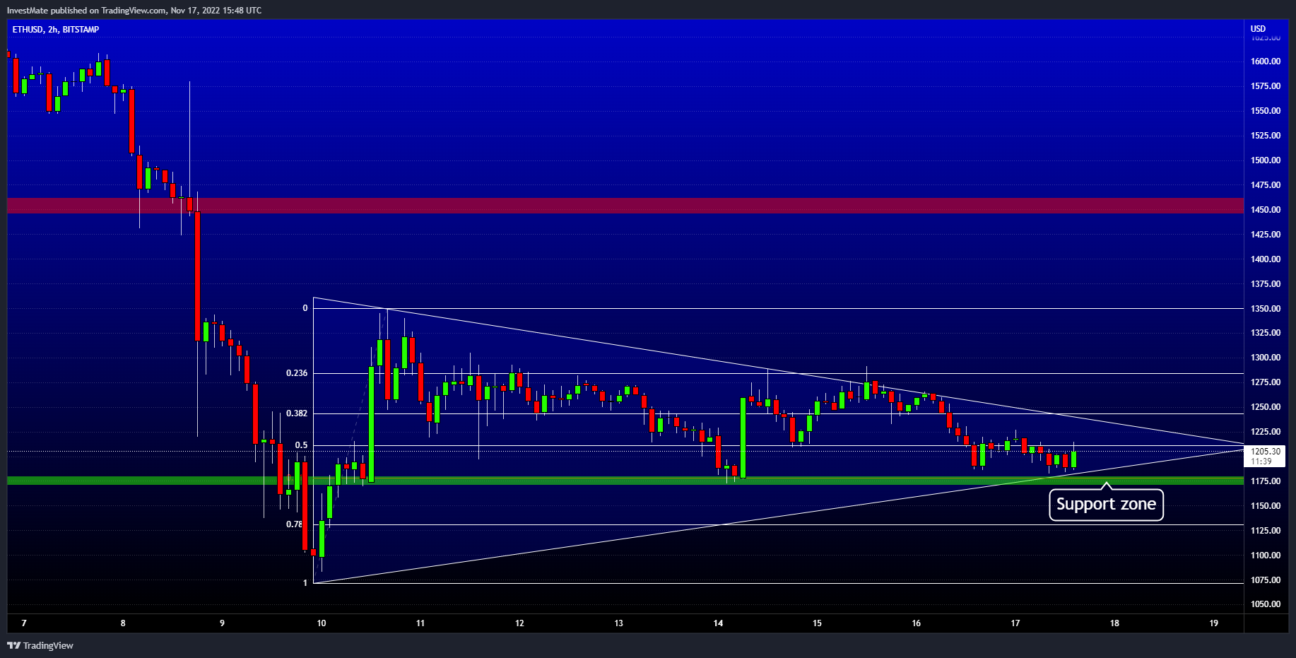 BITSTAMP:ETHUSD Chart Image by InvestMate