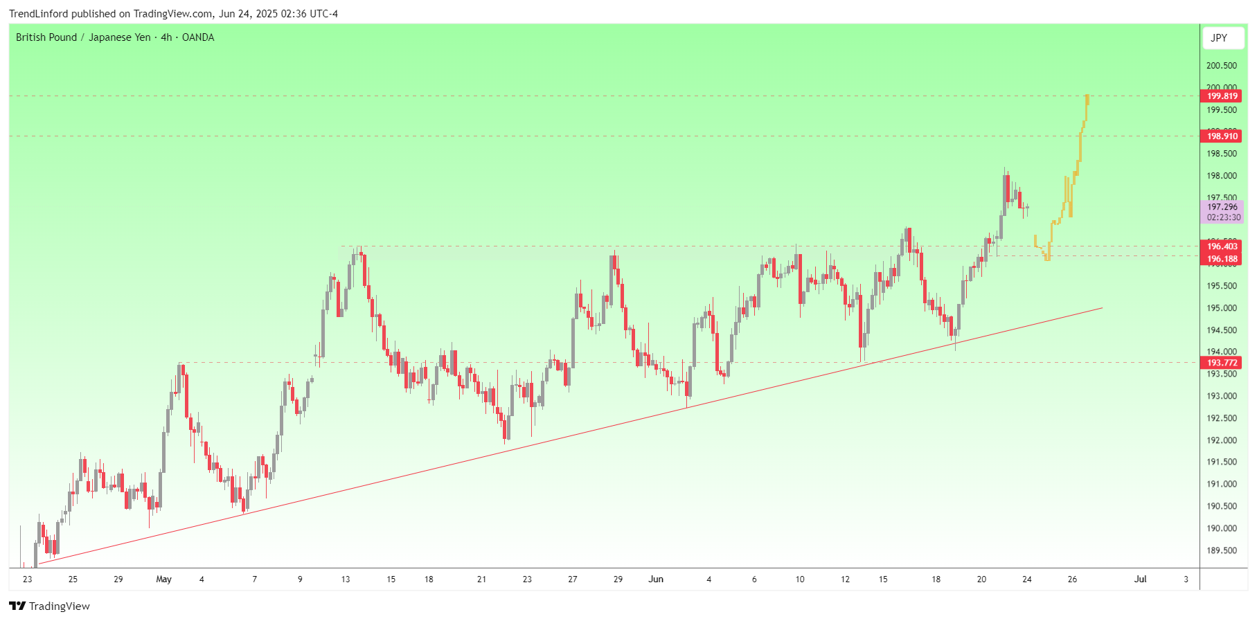 OANDA:GBPJPY Chart Image by TrendLinford