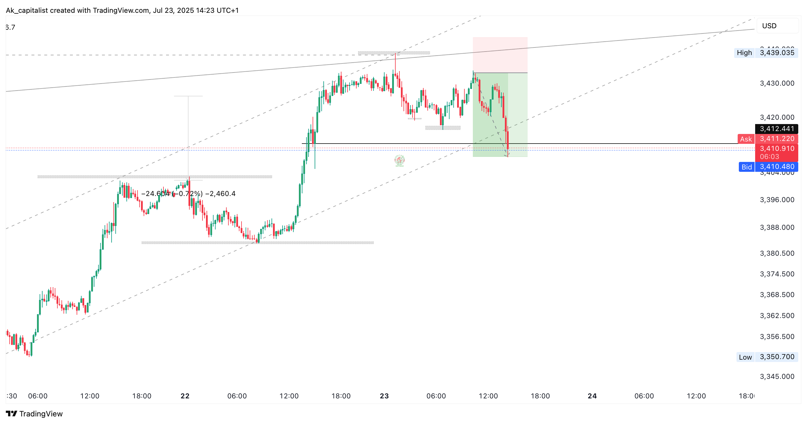 OANDA:XAUUSD Chart Image by Ak_capitalist