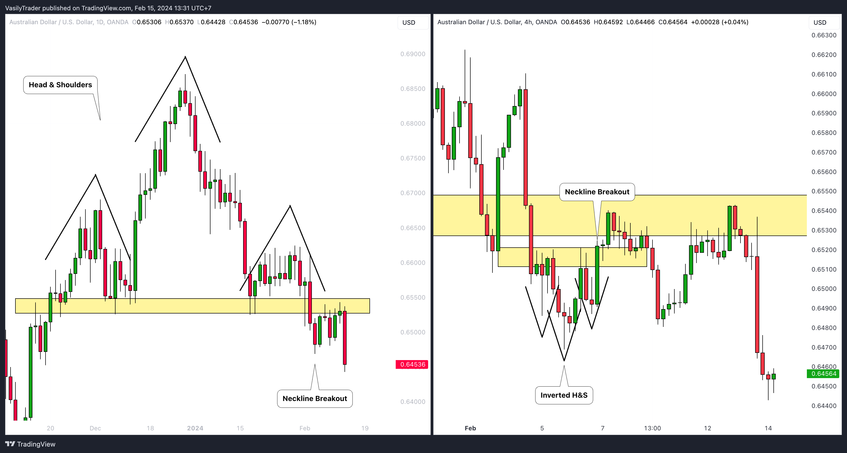 OANDA:AUDUSD Chart Image by VasilyTrader