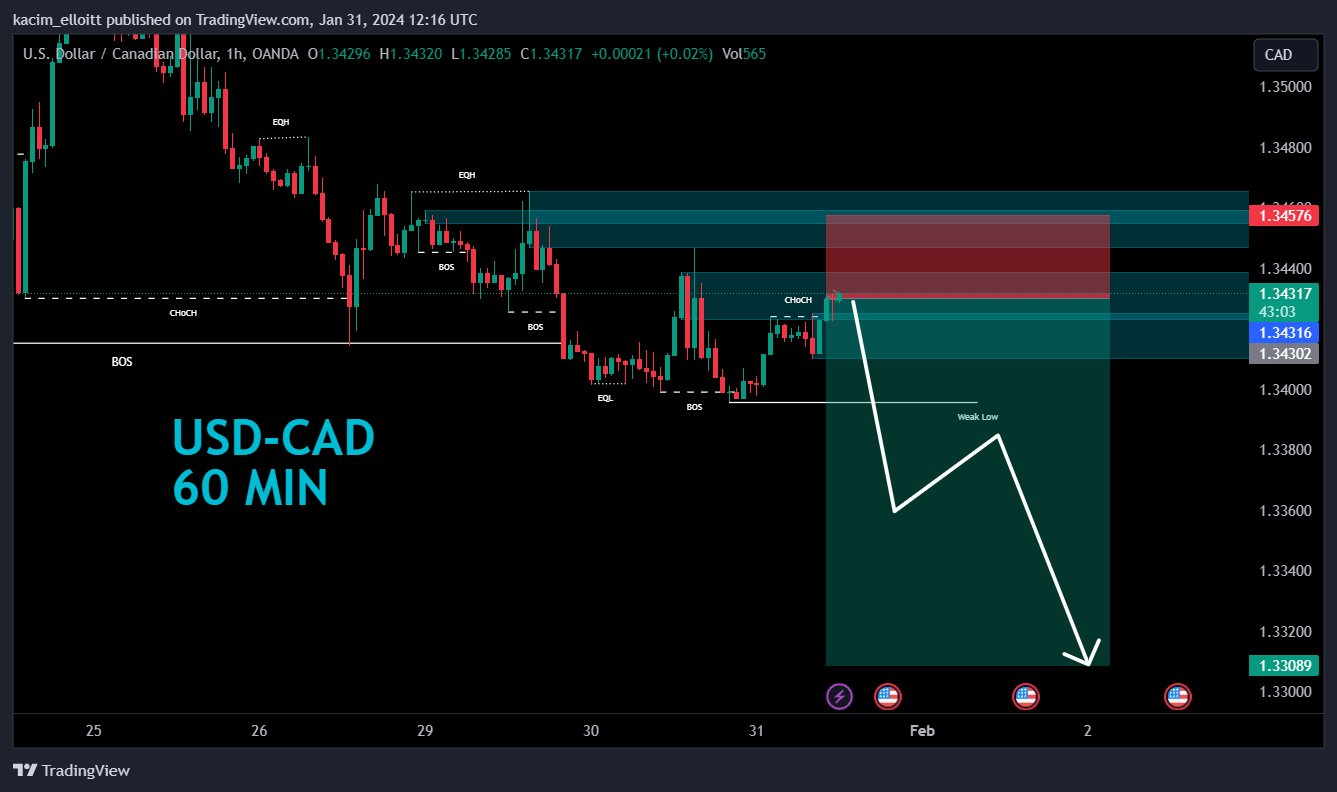 OANDA:USDCAD Chart Image by kacim_elloitt