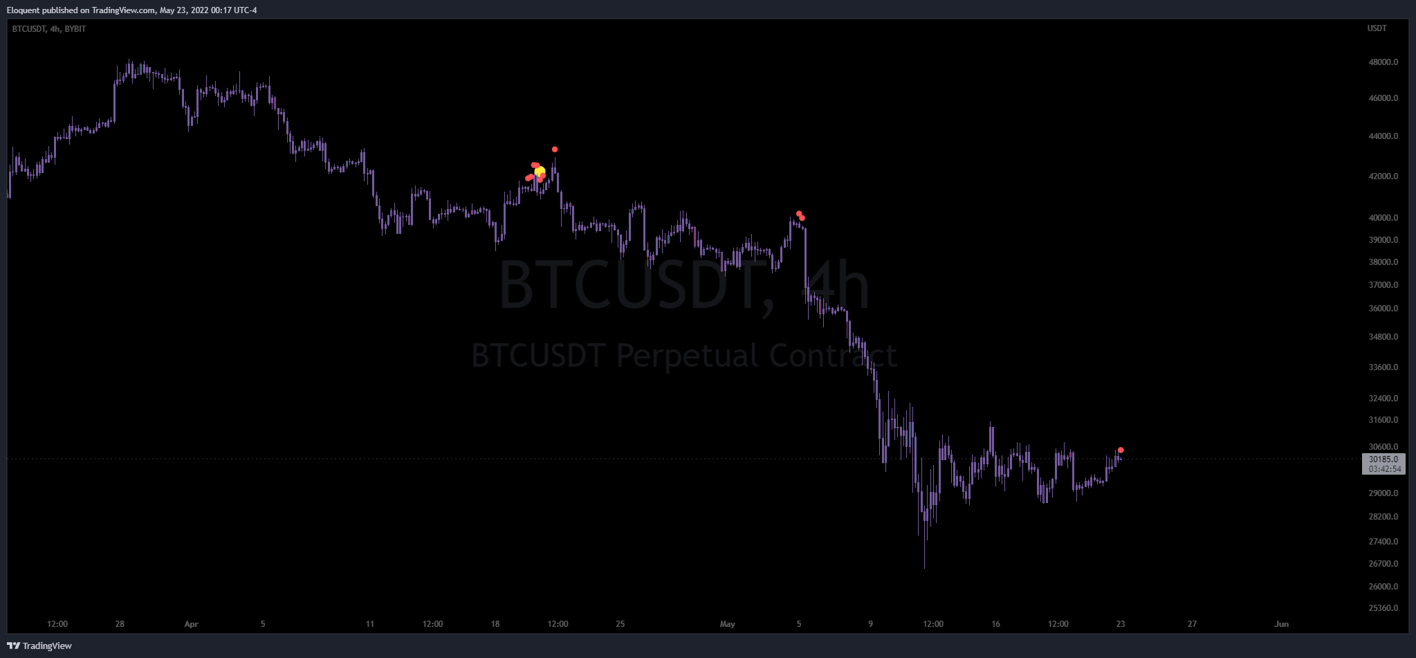 BYBIT:BTCUSDT Chart Image by notoriousbids