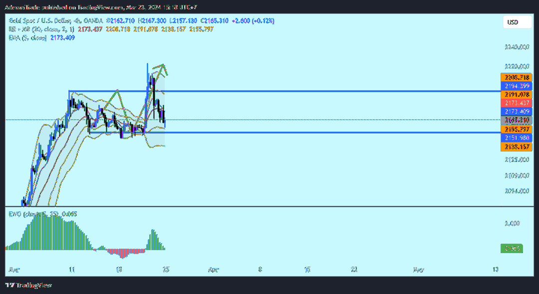 OANDA:XAUUSD Chart Image by AdmamTrade