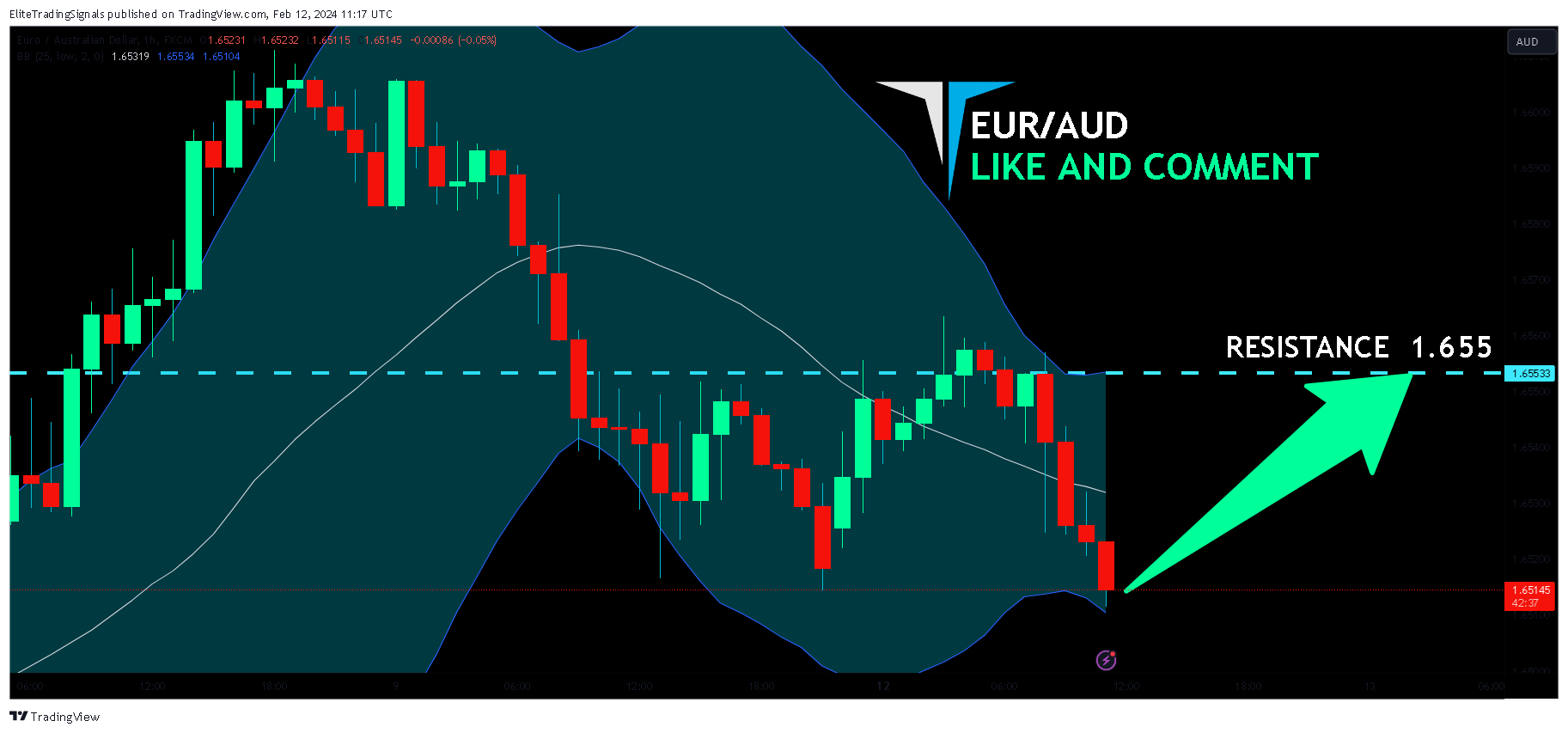 FX:EURAUD Chart Image by EliteTradingSignals