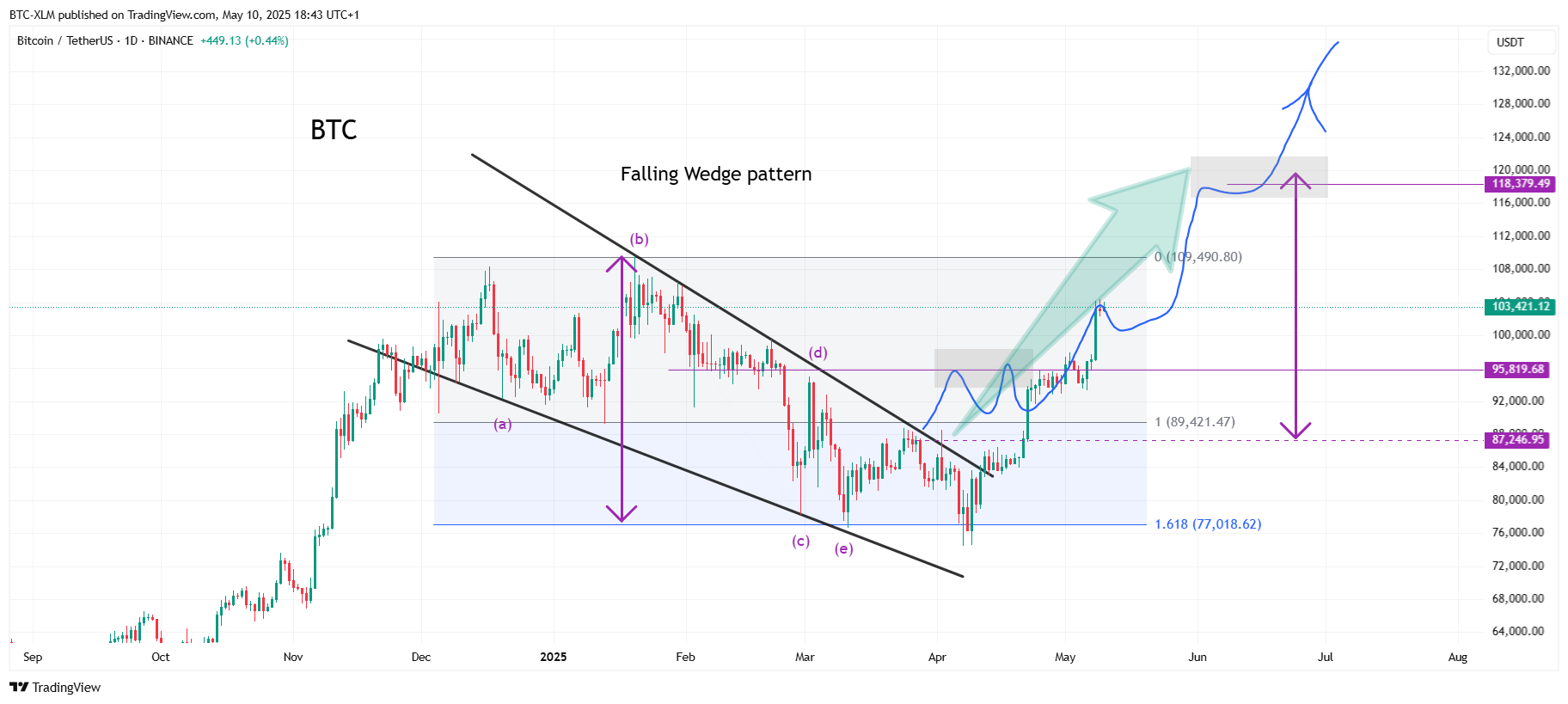 BINANCE:BTCUSDT Chart Image by BTC-XLM