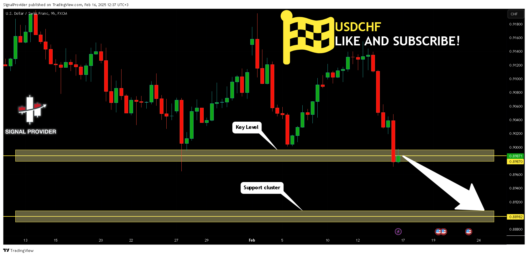 FX:USDCHF Chart Image by SignalProvider