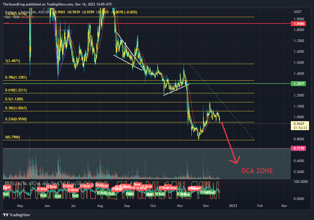 KUCOIN:KDAUSDT Chart Image by The3eyedFrog