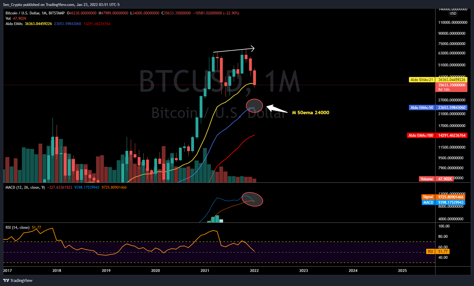 BITSTAMP:BTCUSD Chart Image by Sen_Crypto