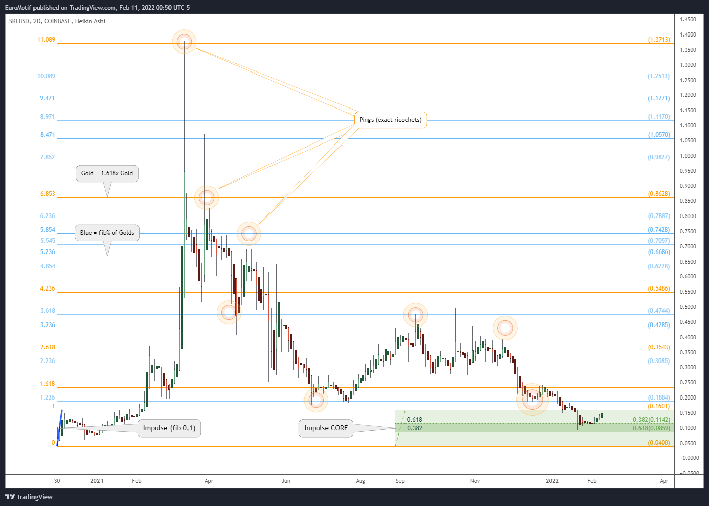 COINBASE:SKLUSD Chart Image by EuroMotif