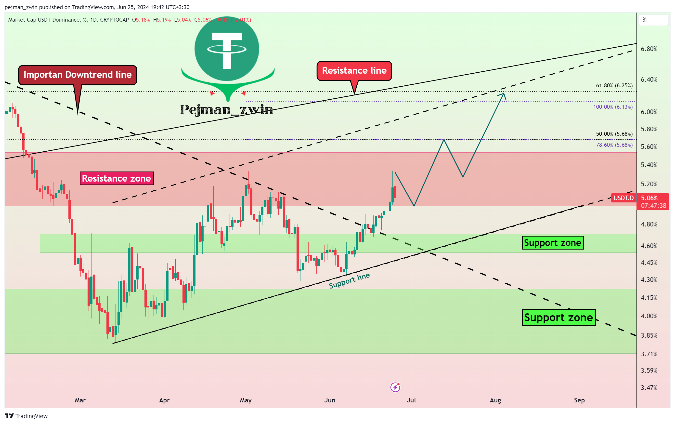 CRYPTOCAP:USDT.D Chart Image by pejman_zwin