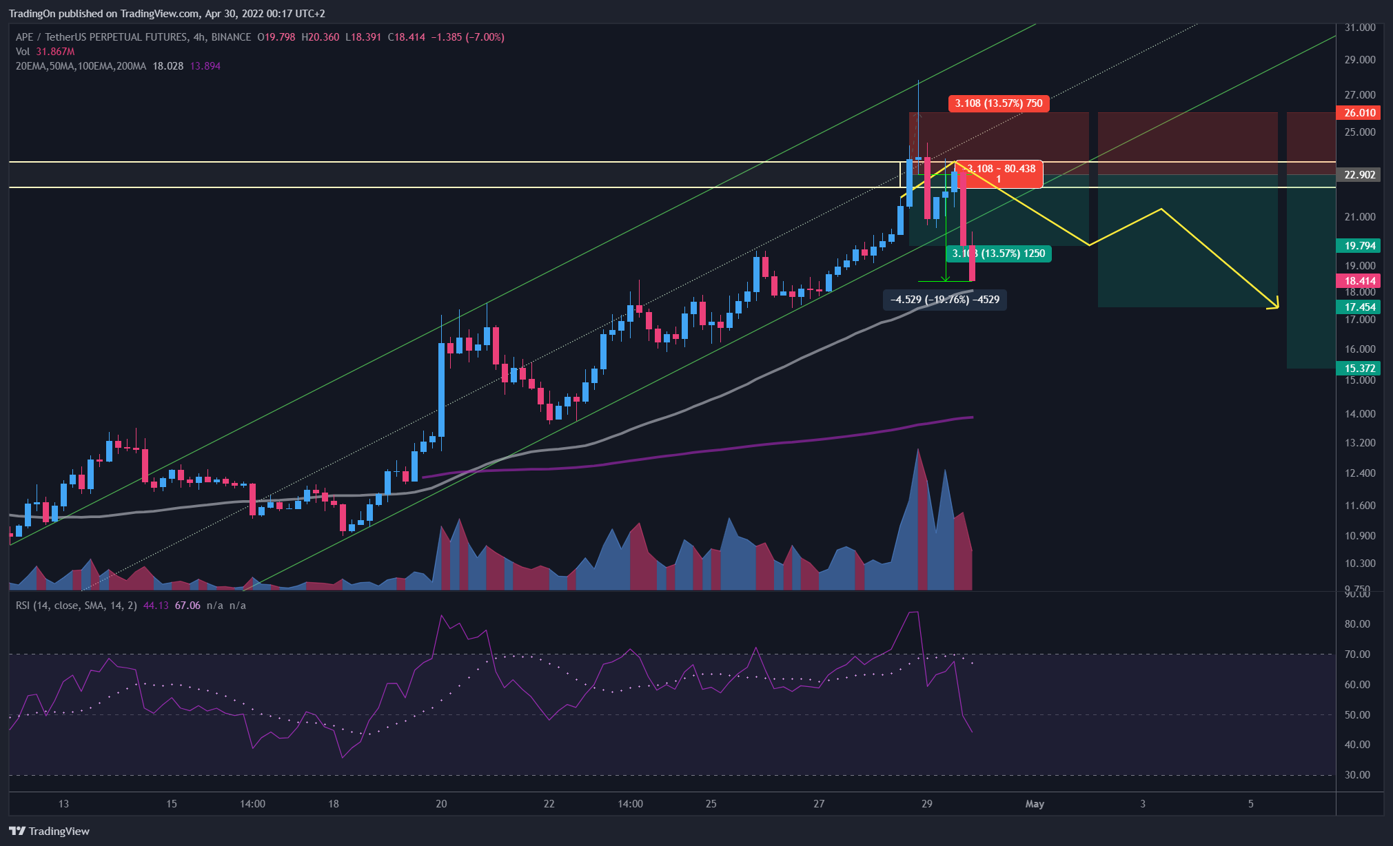 BINANCE:APEUSDTPERP Chart Image by TradingOn