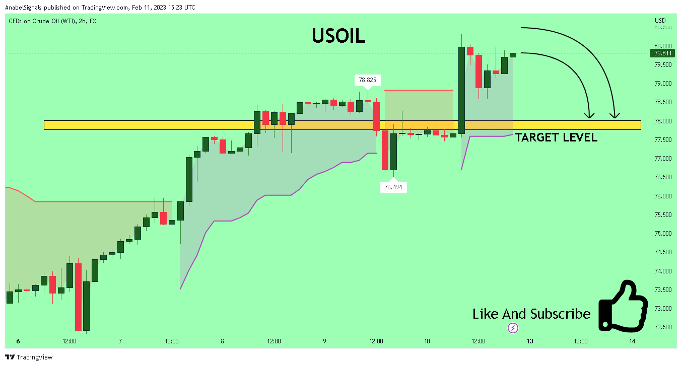 FX:USOIL Chart Image by AnabelSignals
