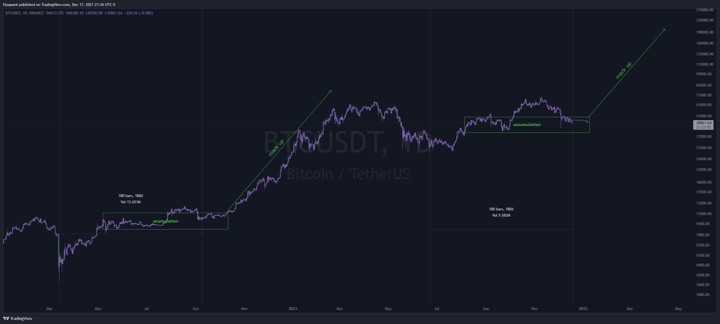 BINANCE:BTCUSDT Chart Image by notoriousbids