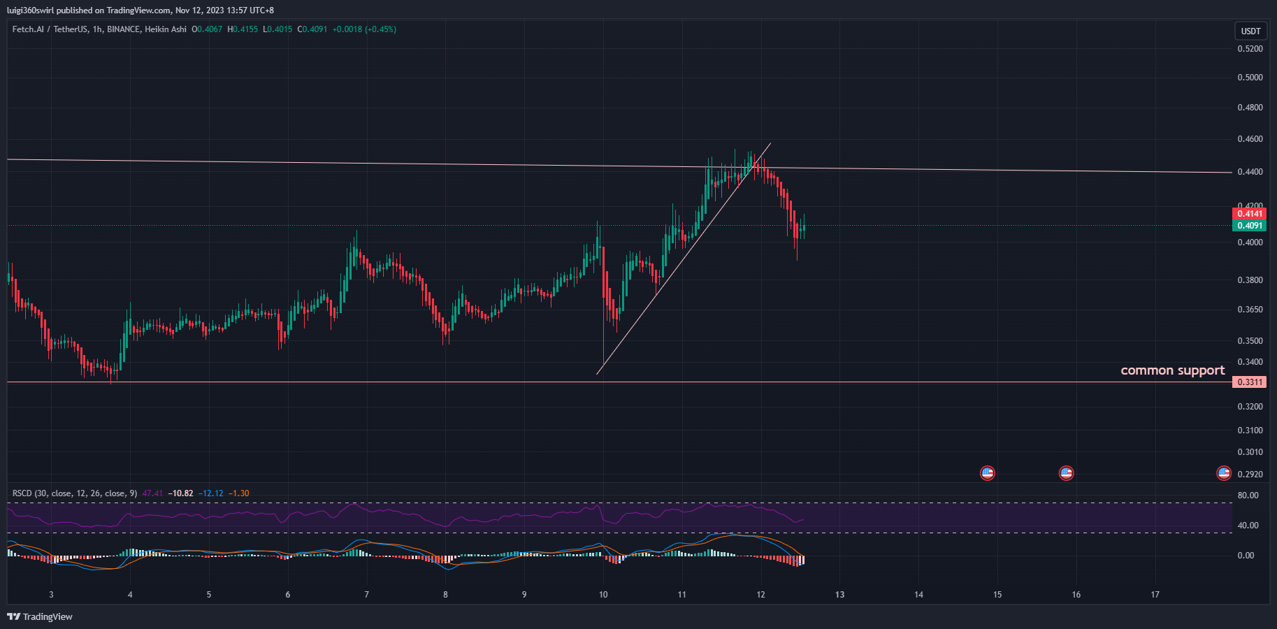 BINANCE:FETUSDT Chart Image by Habadoo