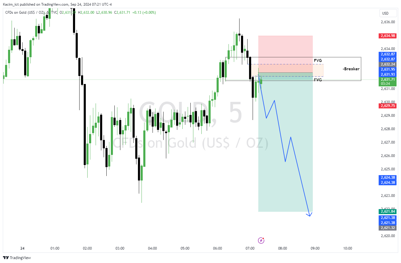 TVC:GOLD Chart Image by Kacim_ict