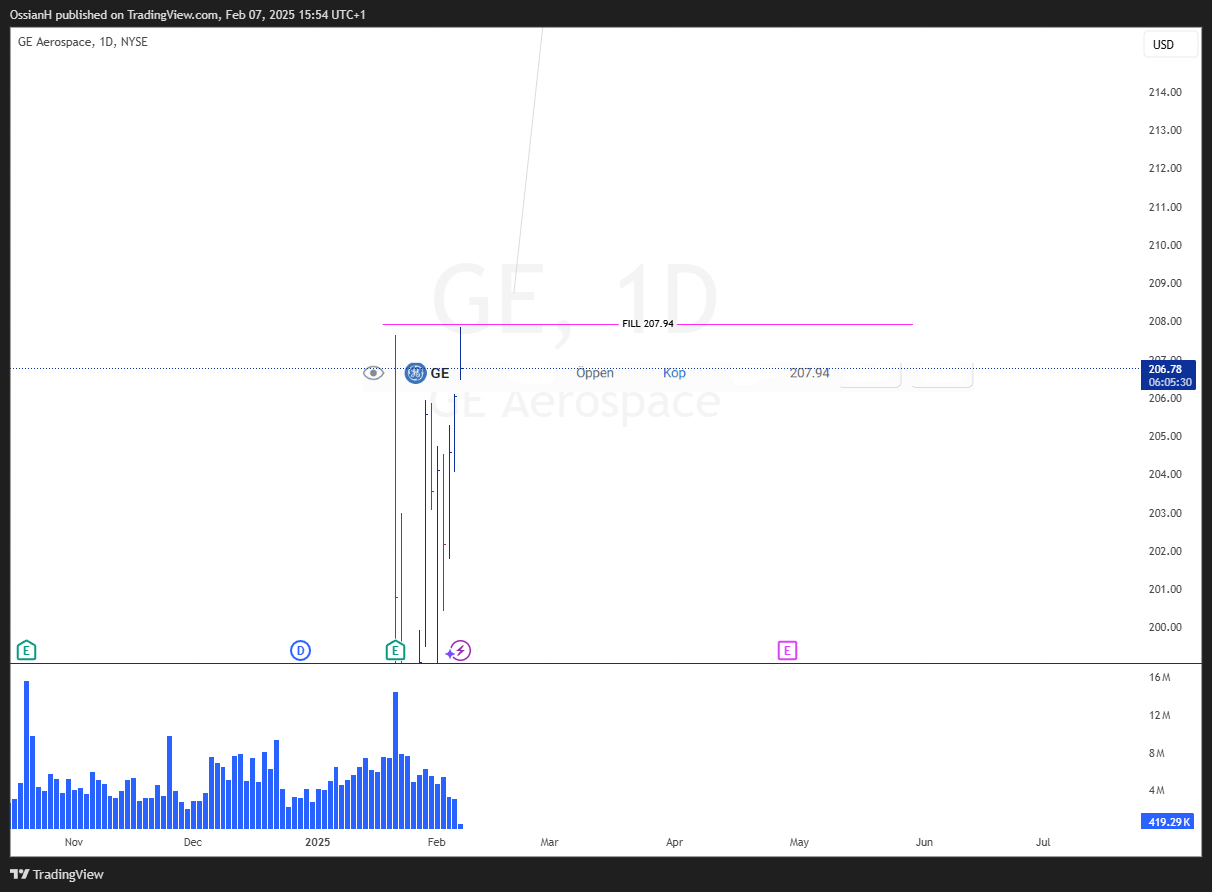 BATS:GE Chart Image by OssianH