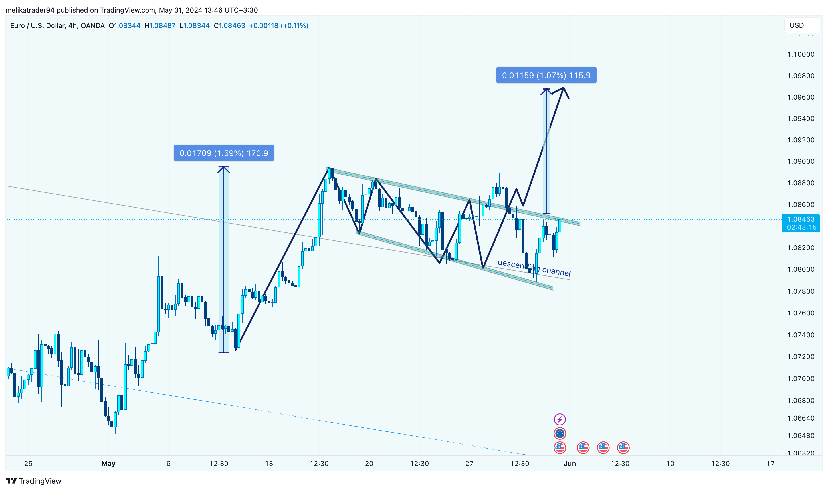 OANDA:EURUSD Chart Image by melikatrader94