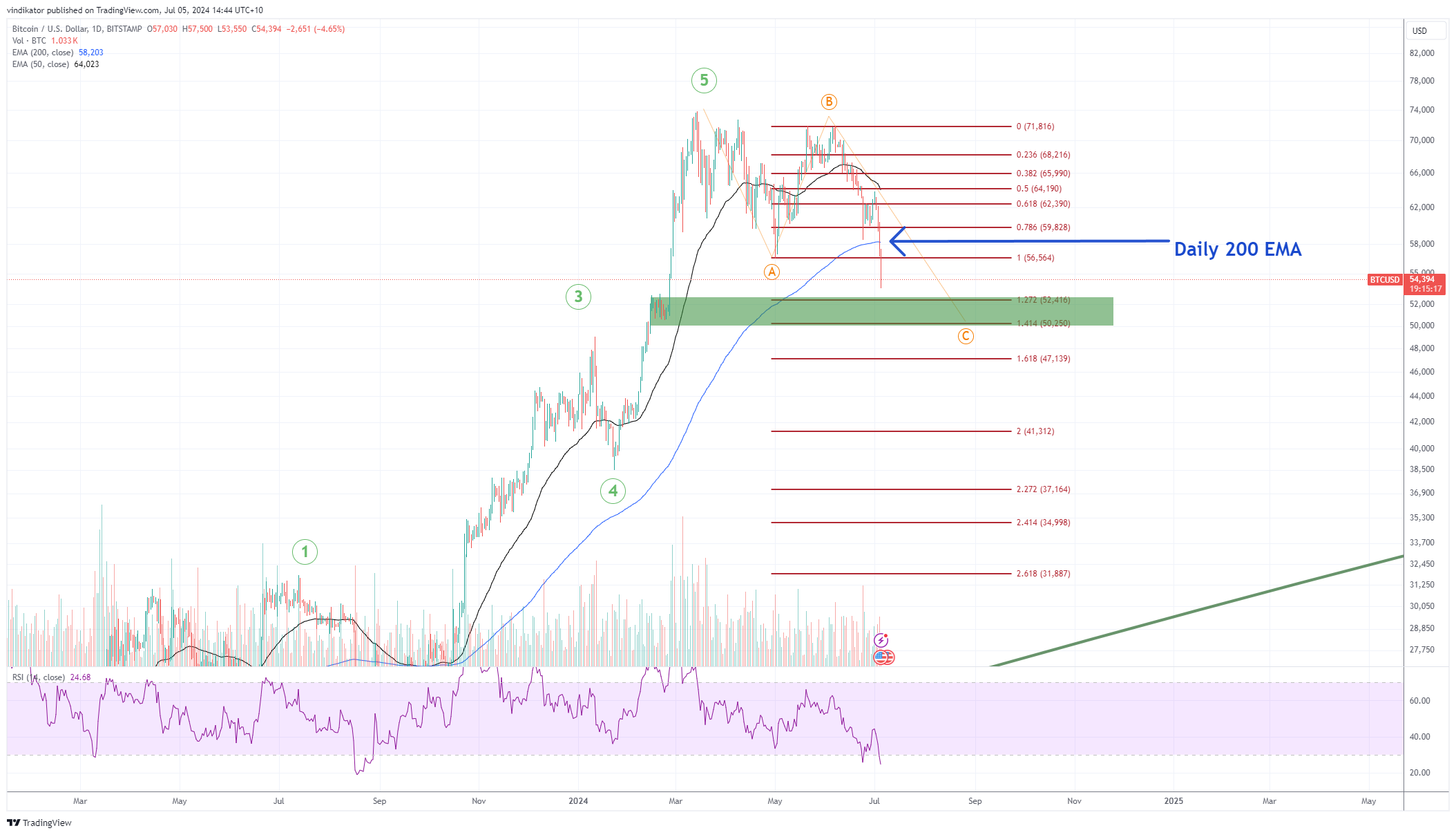 BITSTAMP:BTCUSD Chart Image by vindikator