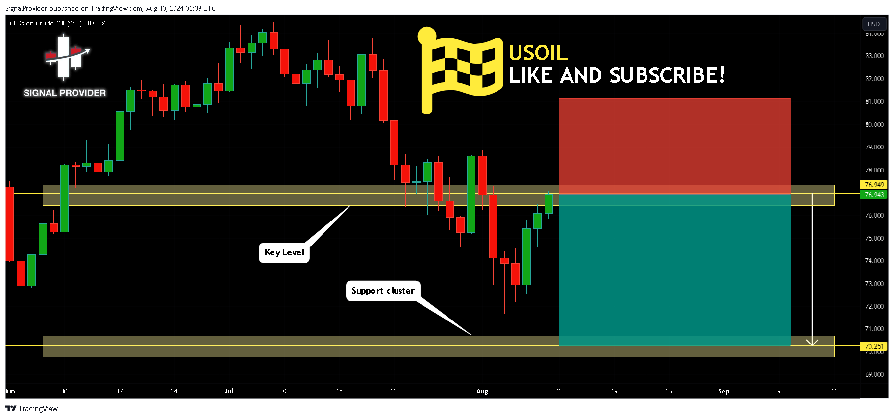FX:USOIL Chart Image by SignalProvider