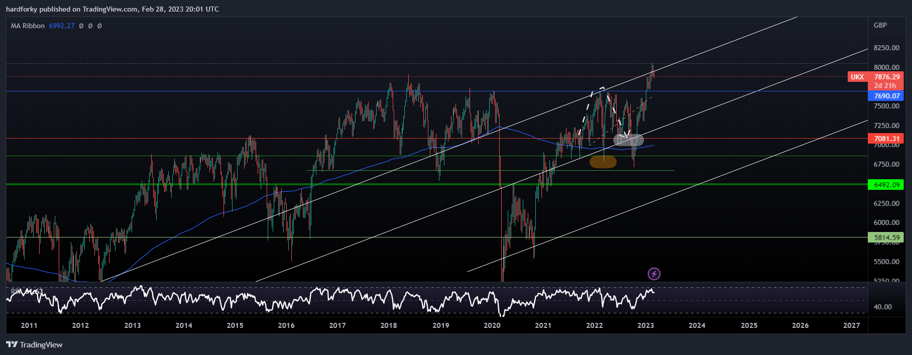 TVC:UKX Chart Image by hardforky
