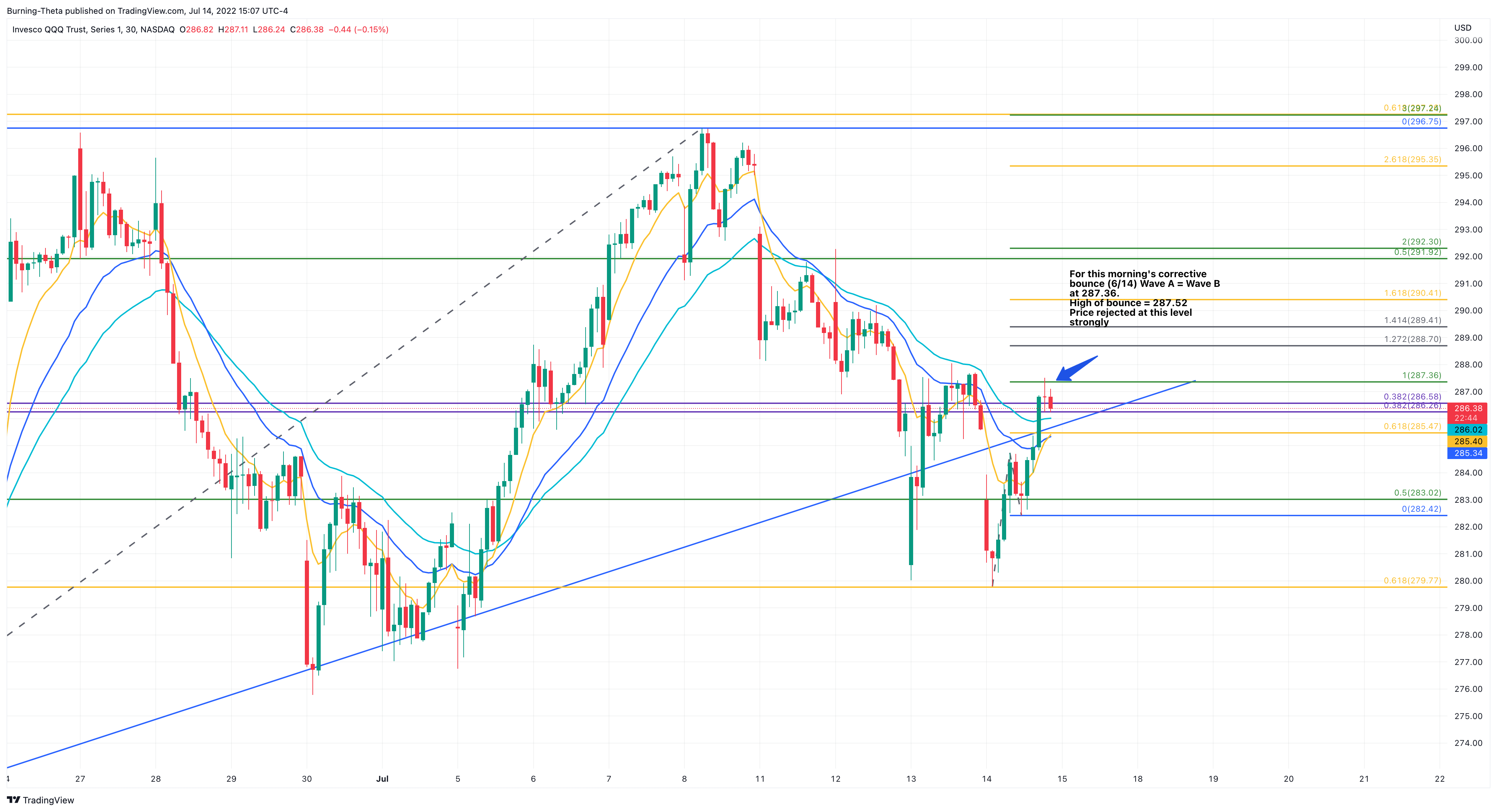 NASDAQ:QQQ Chart Image by SquishTrade