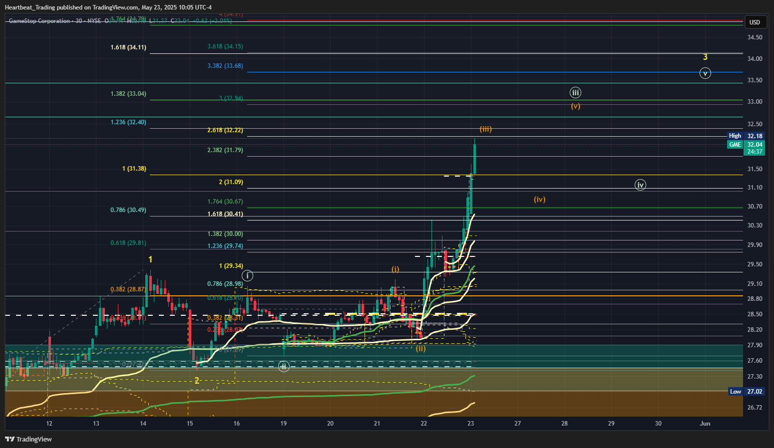 BATS:GME Chart Image by Heartbeat_Trading
