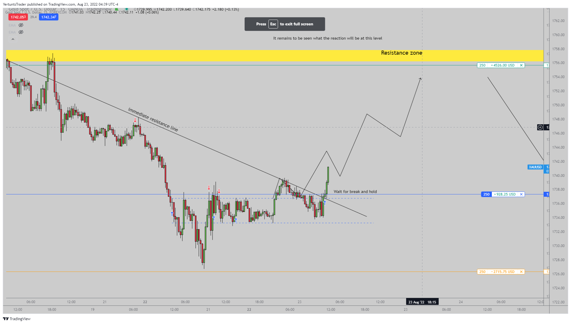 FOREXCOM:XAUUSD Chart Image by YertuntsTrader