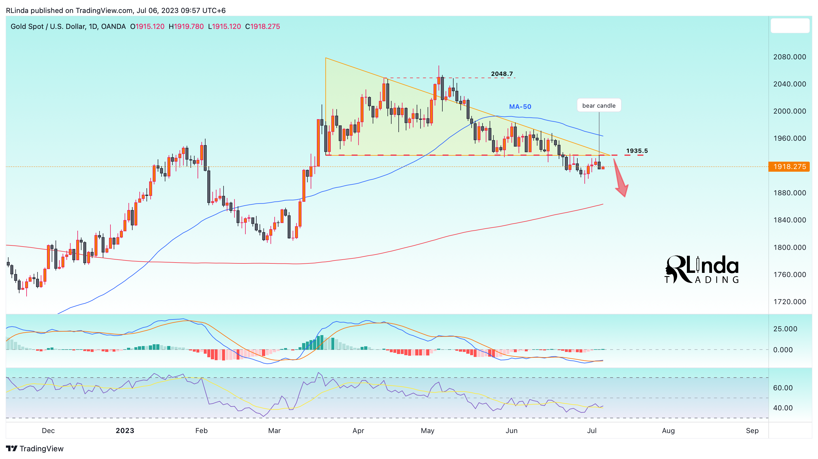 OANDA:XAUUSD Chart Image by RLinda