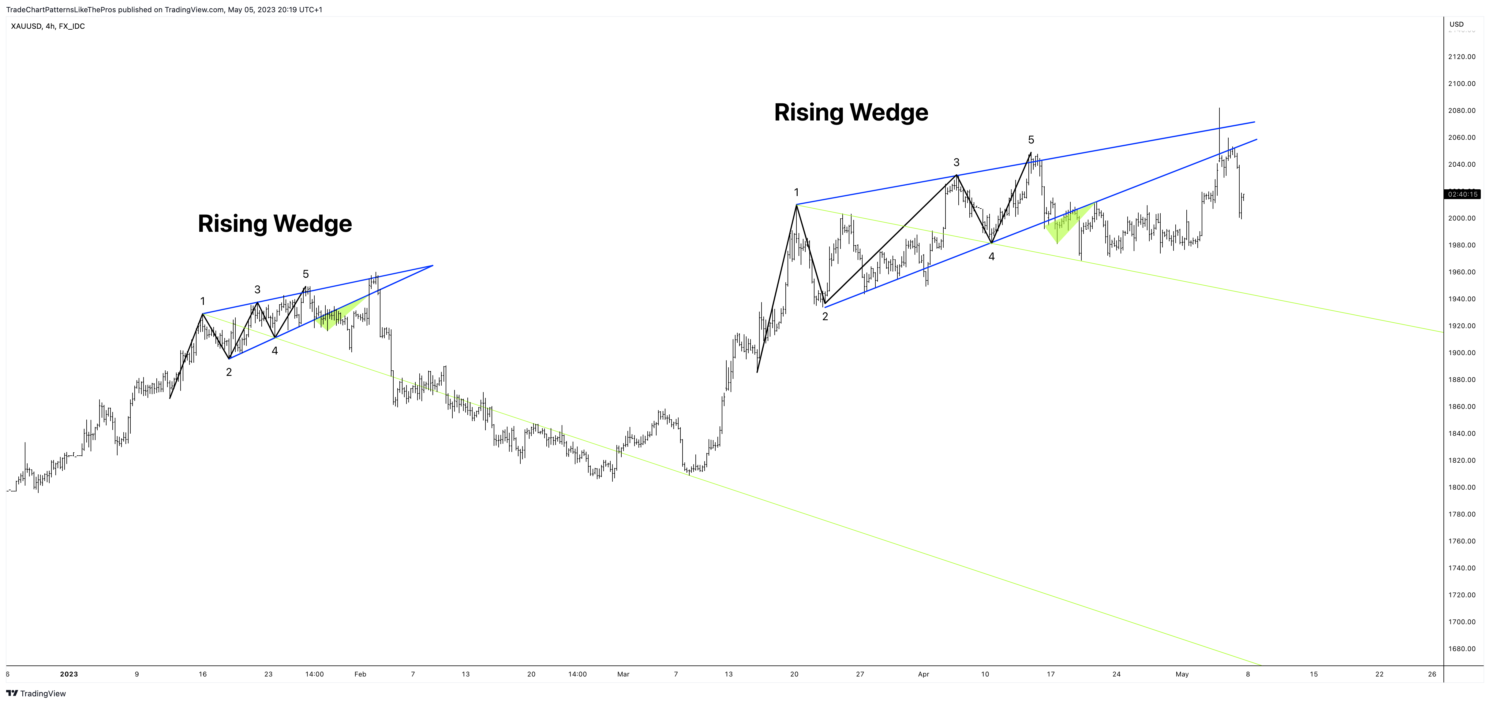 FX_IDC:XAUUSD Chart Image by TradeChartPatternsLikeThePros