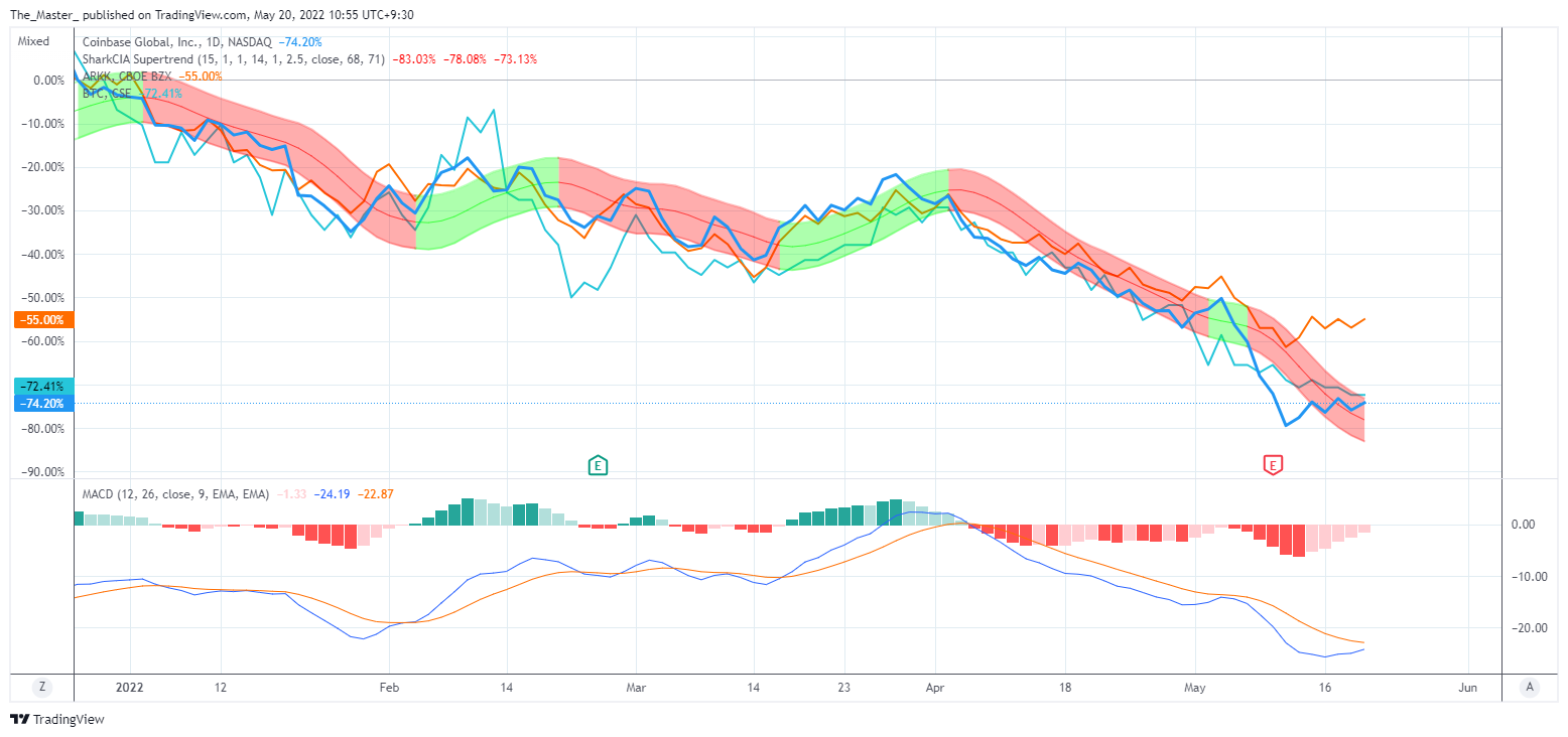 NASDAQ:COIN Chart Image by The_Master_