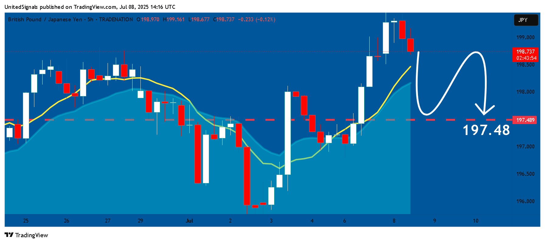 TRADENATION:GBPJPY Chart Image by UnitedSignals