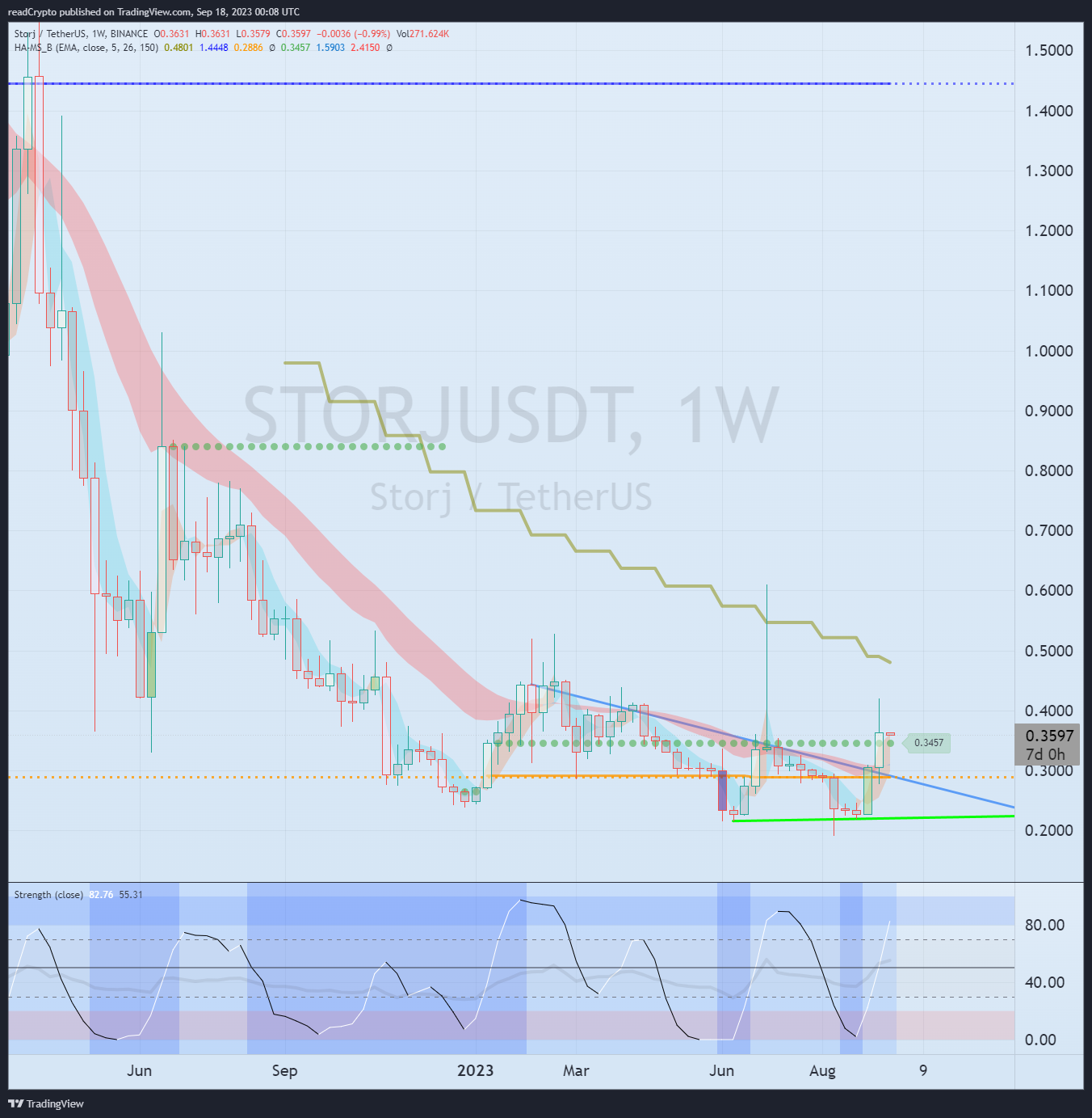BINANCE:STORJUSDT Chart Image by readCrypto