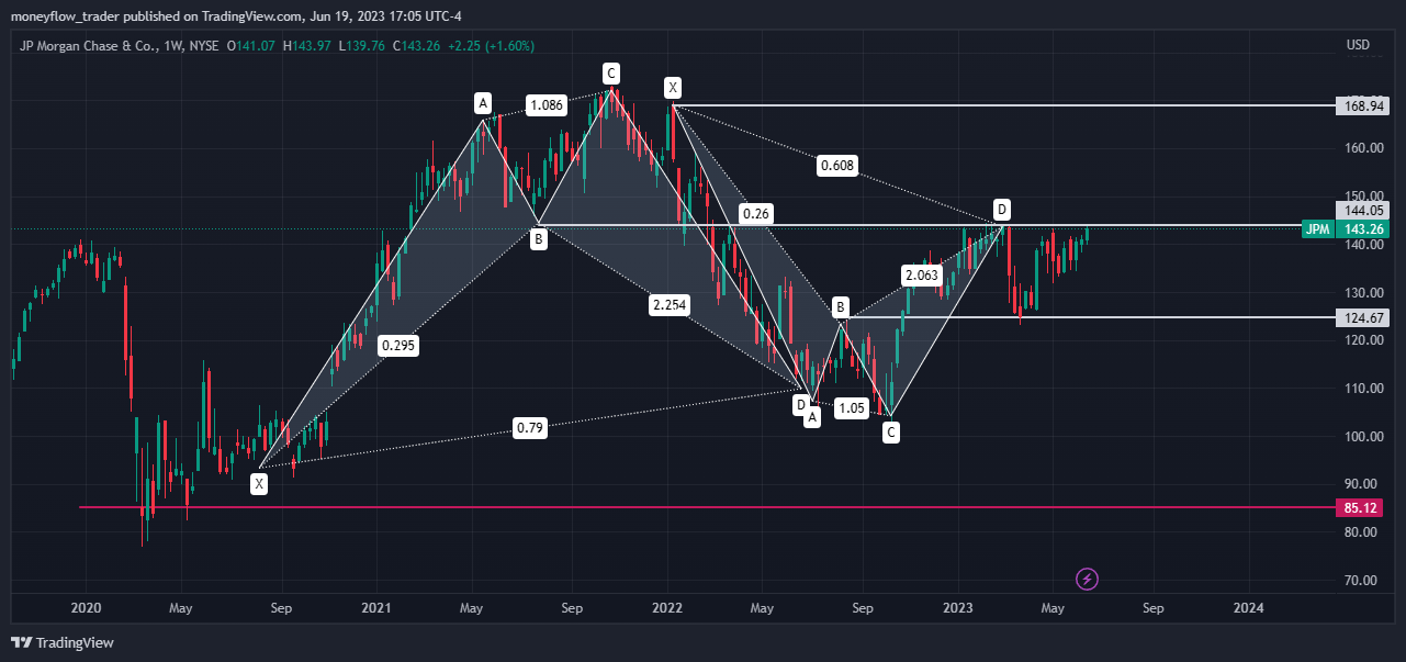 NYSE:JPM Chart Image by moneyflow_trader