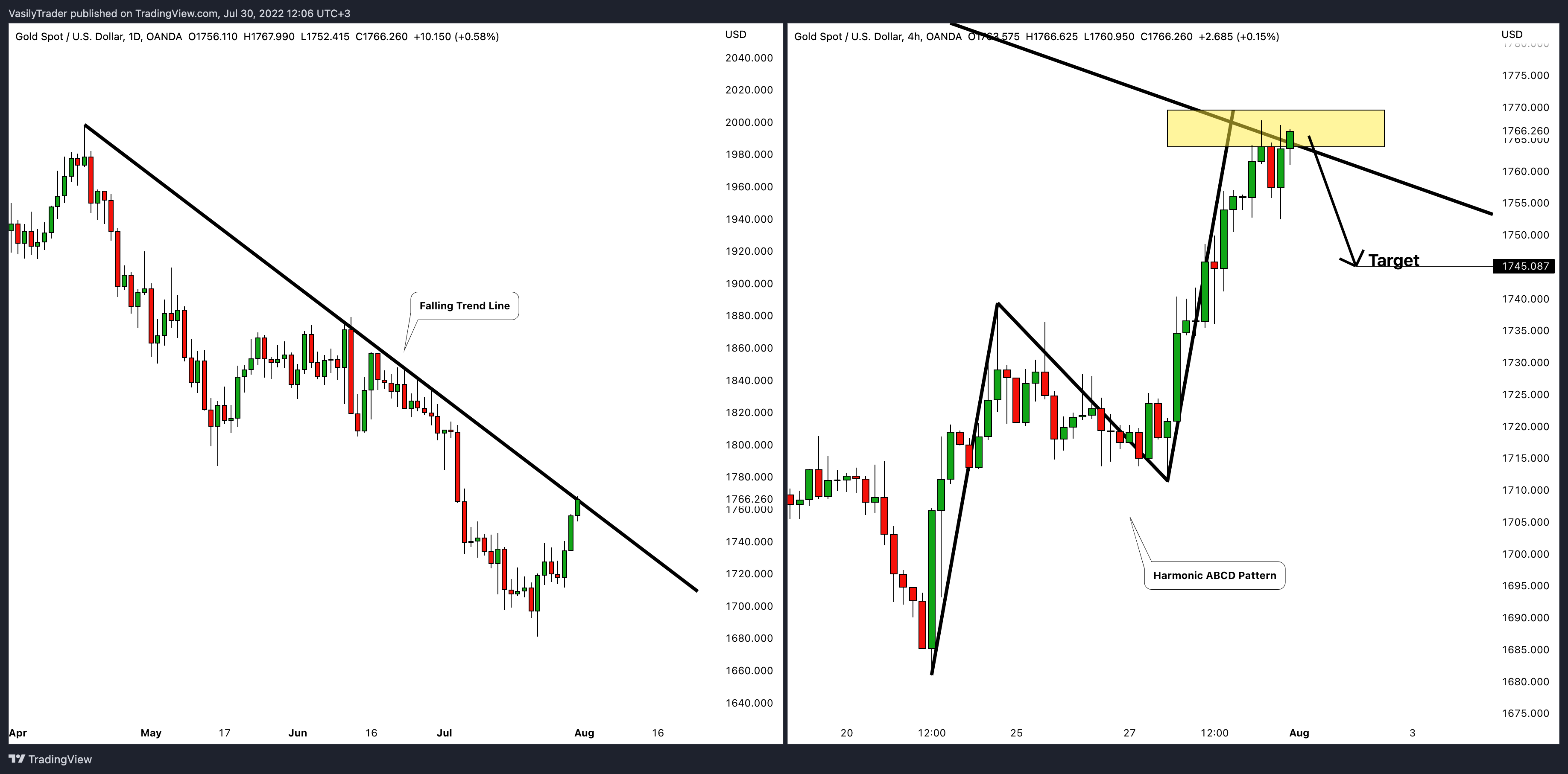 OANDA:XAUUSD Chart Image by VasilyTrader