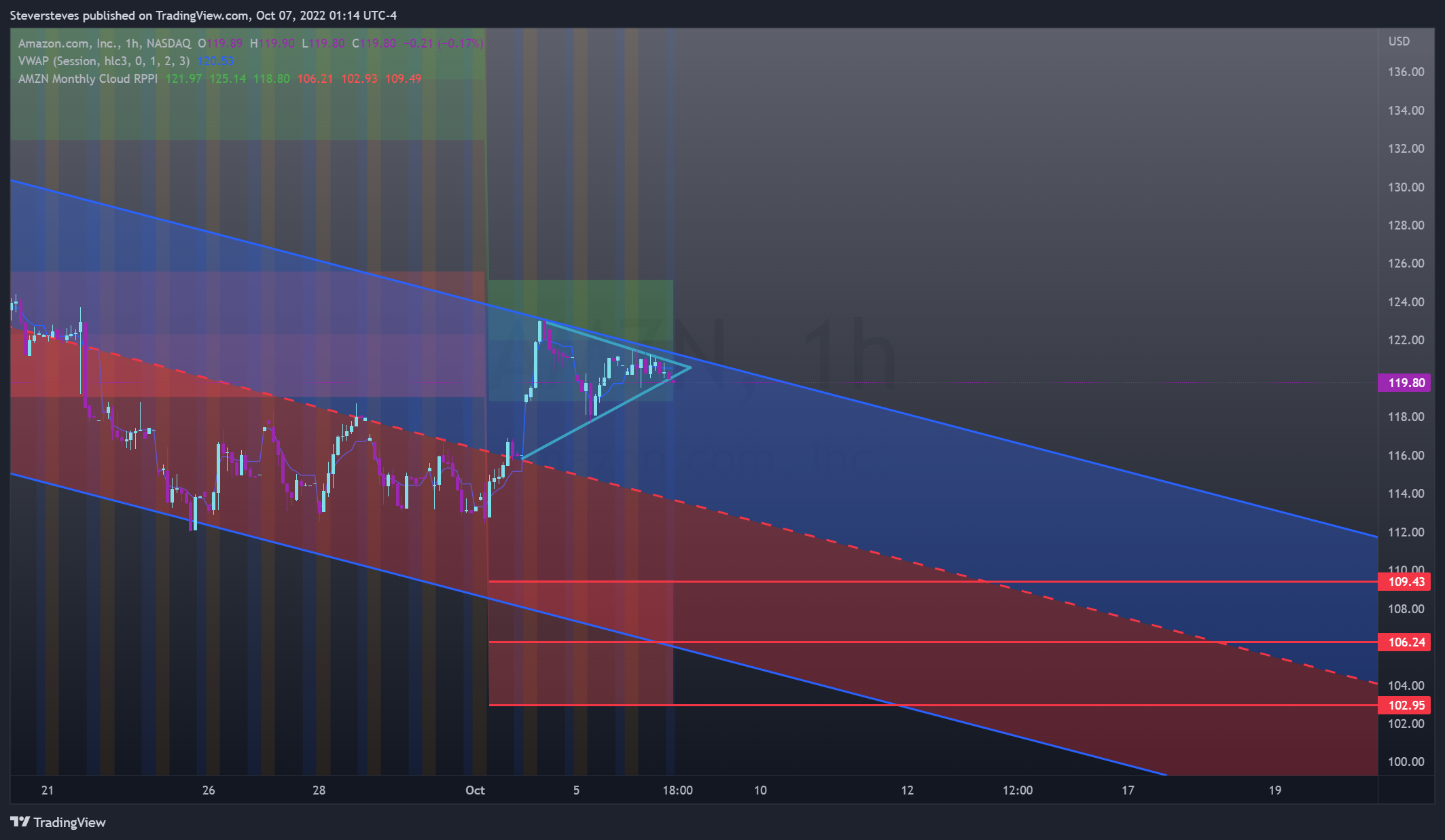 NASDAQ:AMZN Chart Image by Steversteves