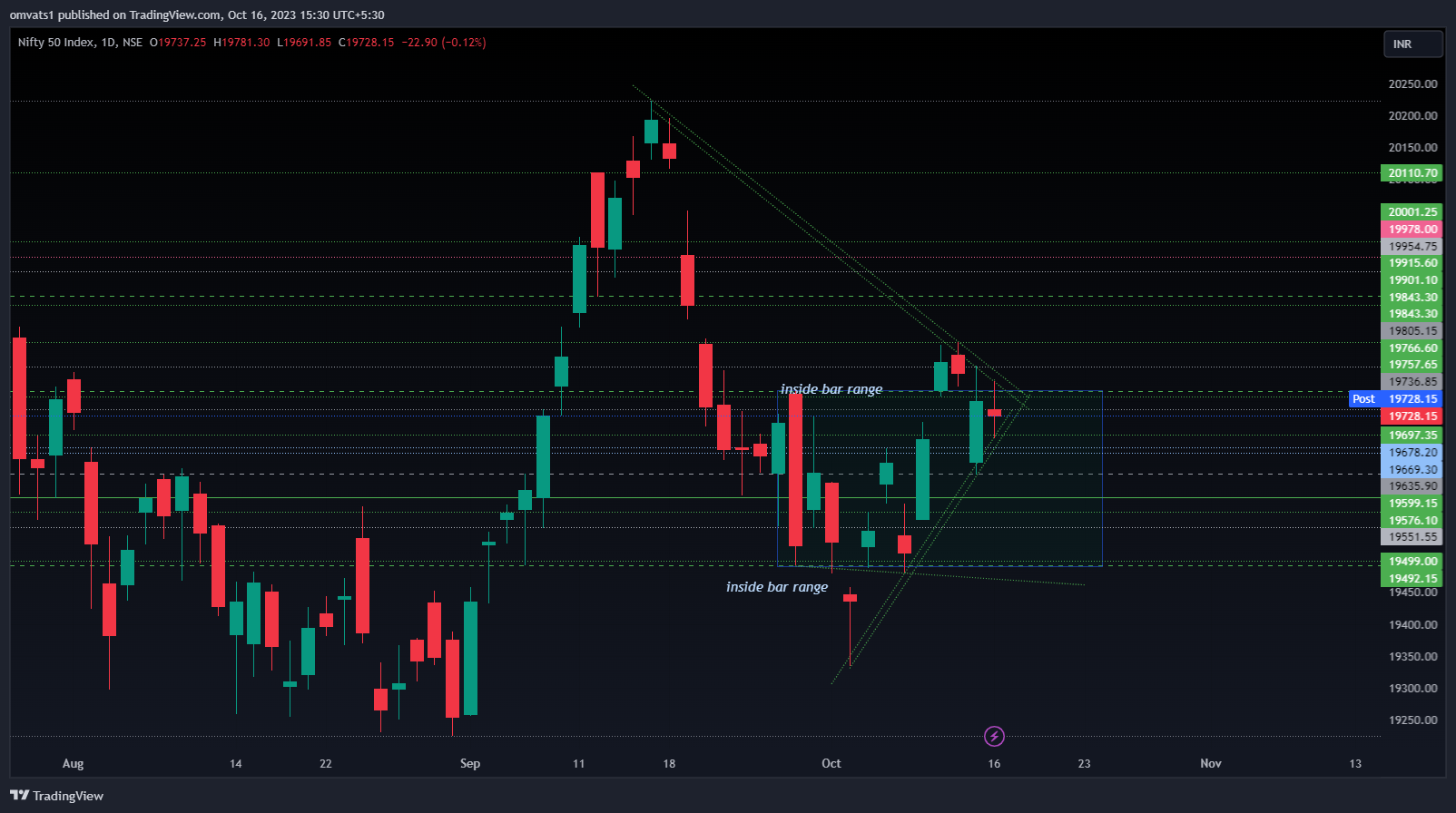NSE:NIFTY Chart Image by omvats1
