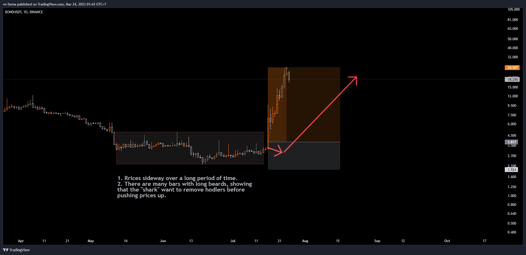 BINANCE:BONDUSDT Chart Image by vn5ema