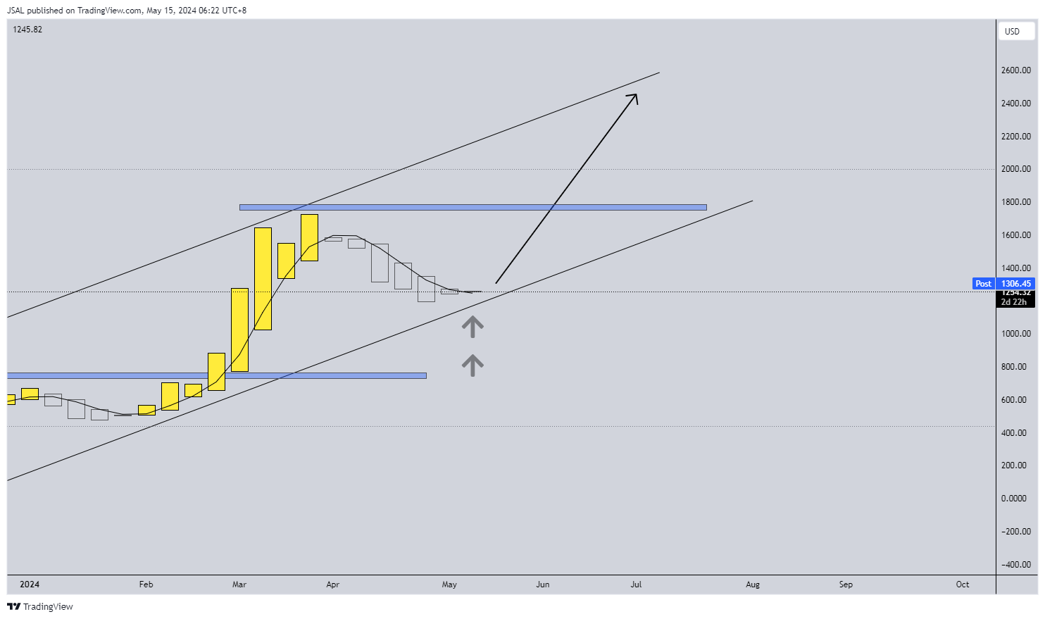 BATS:MSTR Chart Image by JSAL
