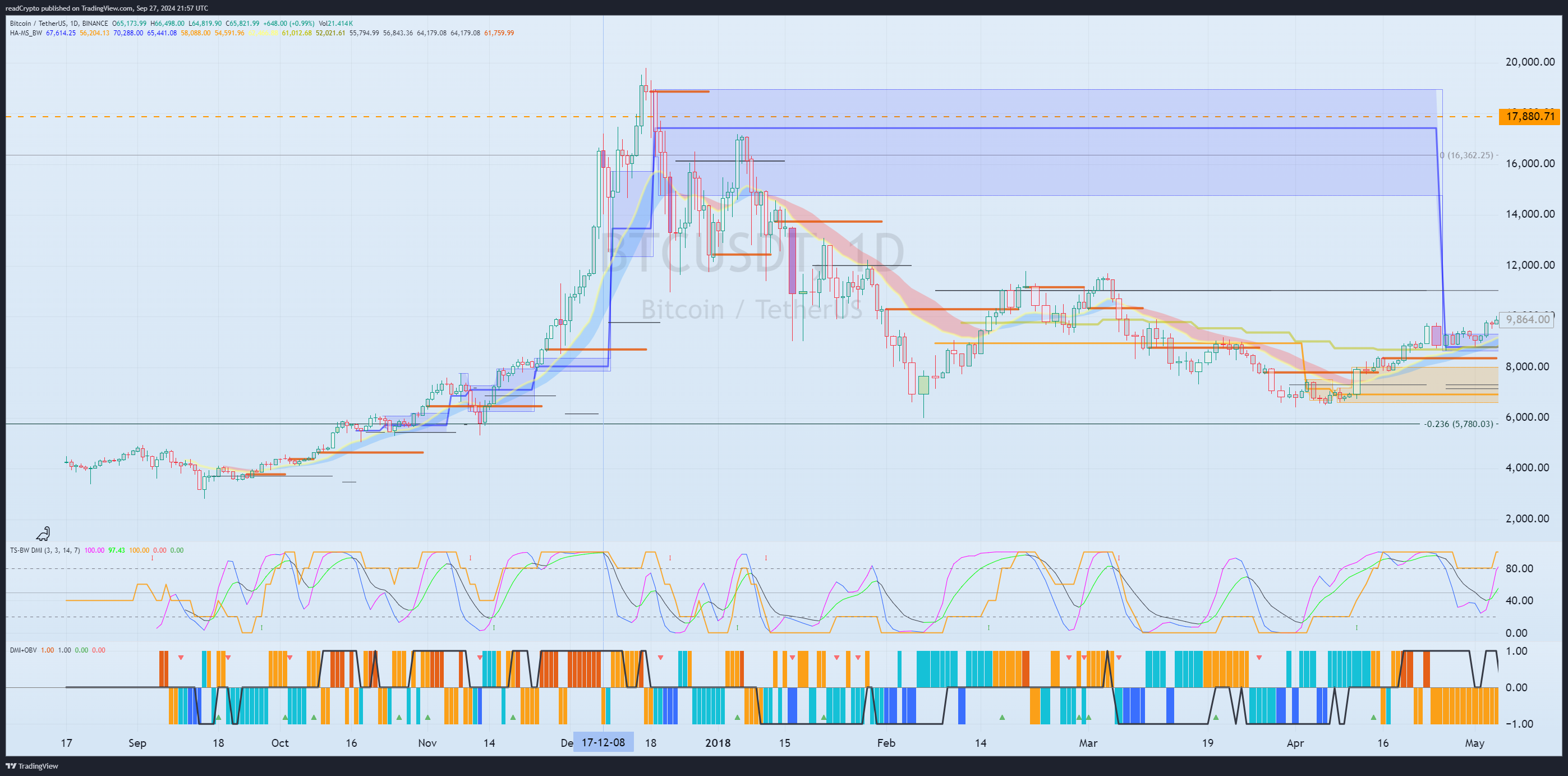 BINANCE:BTCUSDT Chart Image by readCrypto