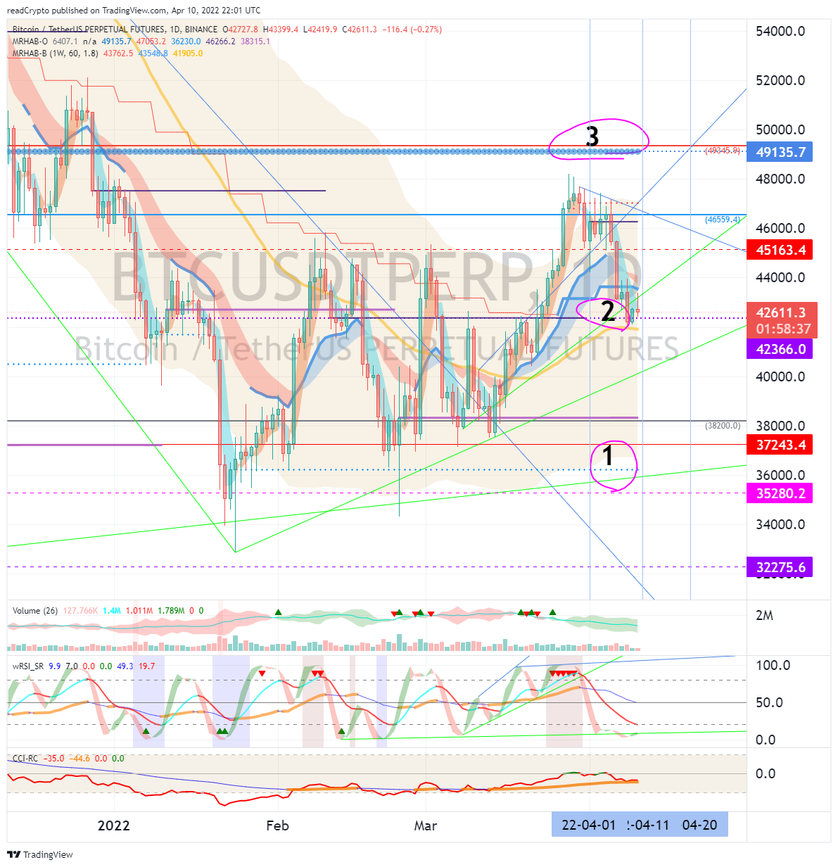 BINANCE:BTCUSDTPERP Chart Image by readCrypto