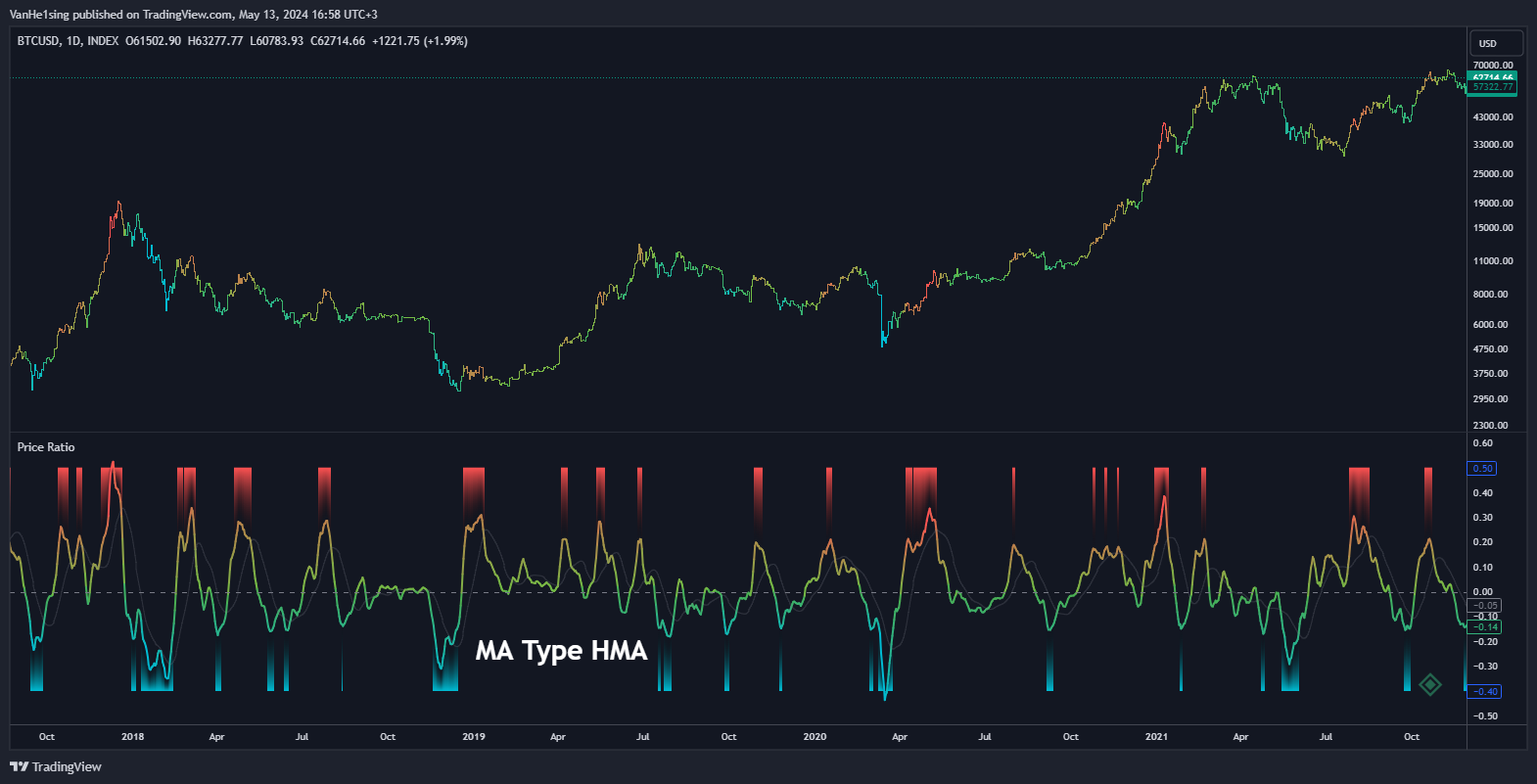 INDEX:BTCUSD Chart Image by VanHe1sing