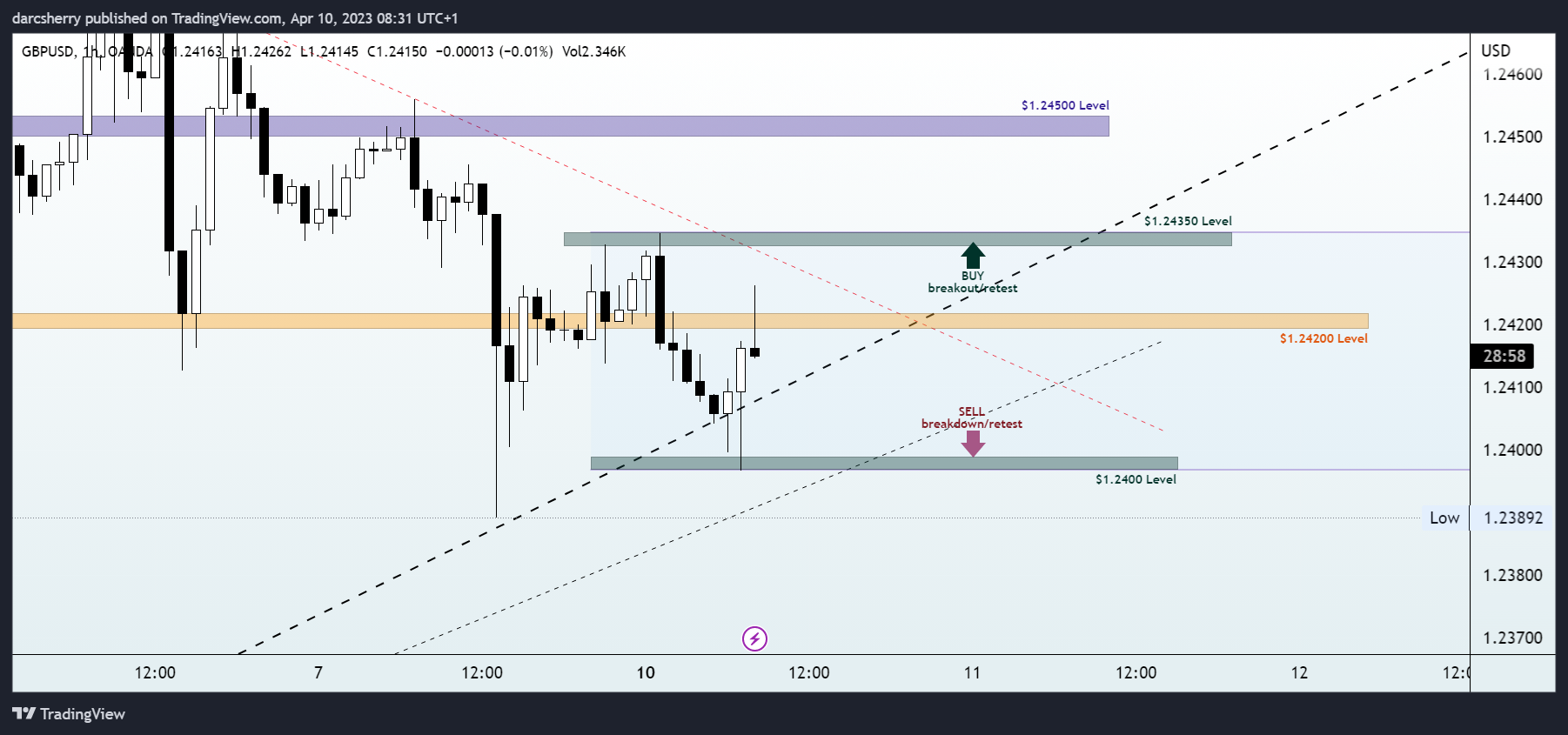 OANDA:GBPUSD Chart Image by darcsherry