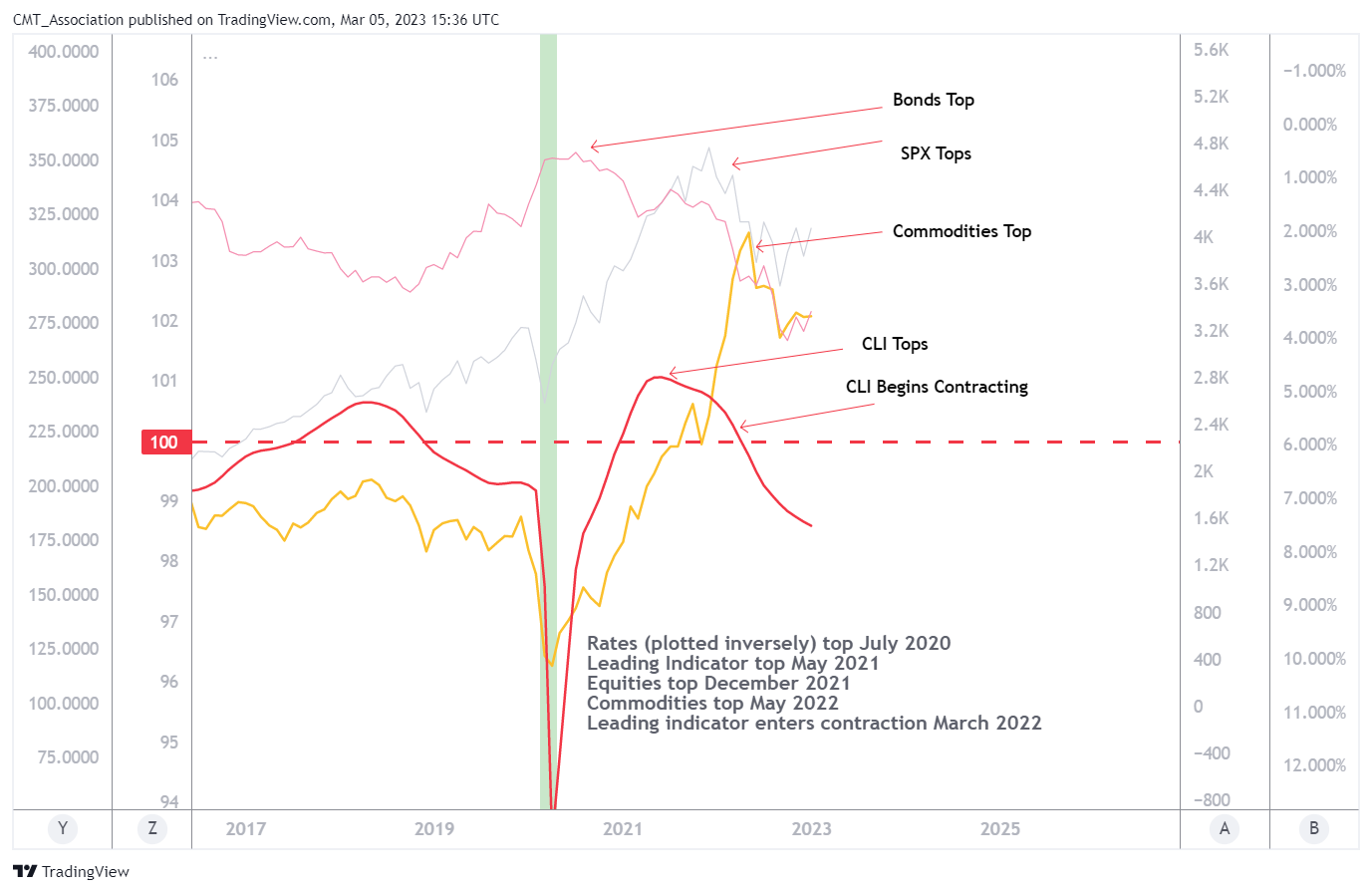 FRED:USALOLITONOSTSAM Chart Image by CMT_Association