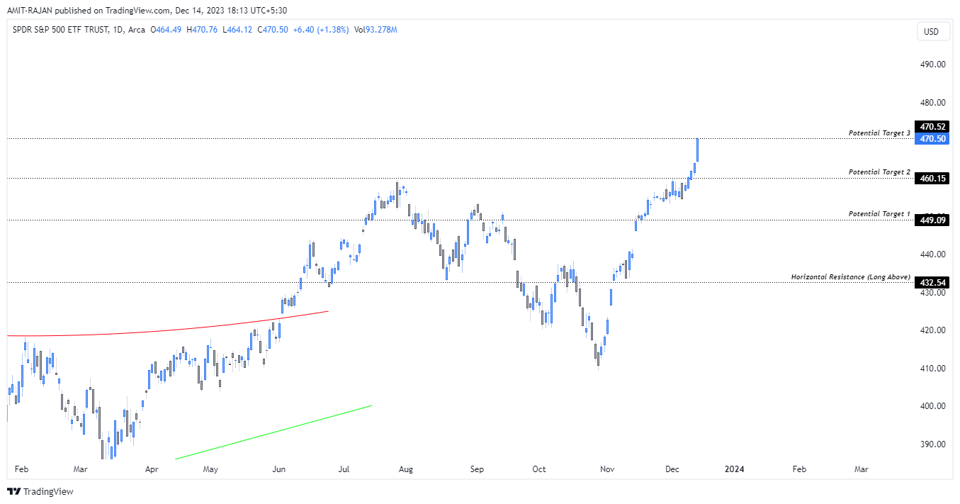 BATS:SPY Chart Image by AMIT-RAJAN