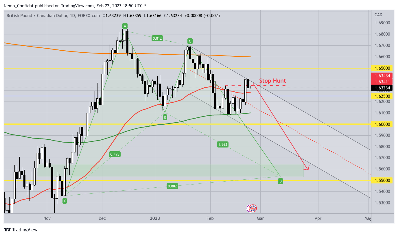 FOREXCOM:GBPCAD Chart Image by Nemo_Confidat