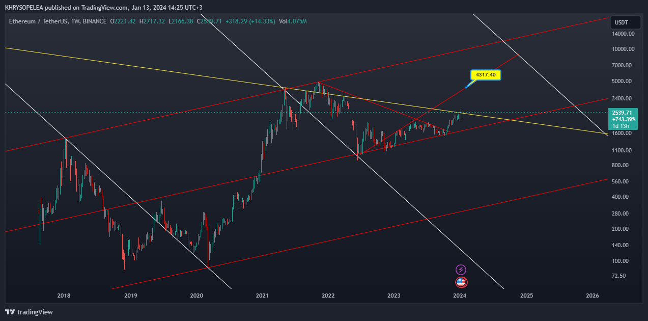 BINANCE:ETHUSDT Chart Image by KHRYSOPELEA